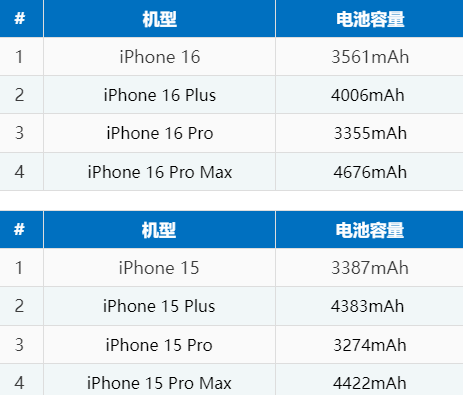 习水苹果16电池维修分享iPhone16系列电池容量是多少 